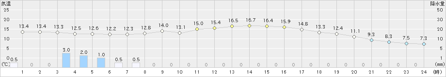 本別(>2021年09月24日)のアメダスグラフ