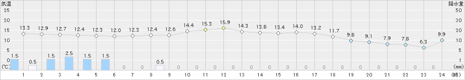 新得(>2021年09月24日)のアメダスグラフ