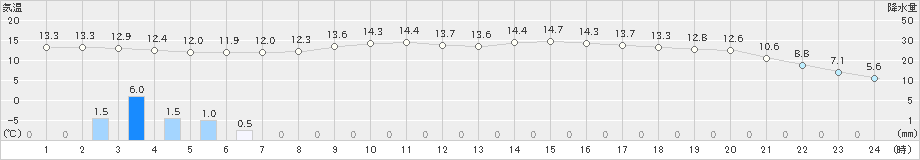 駒場(>2021年09月24日)のアメダスグラフ