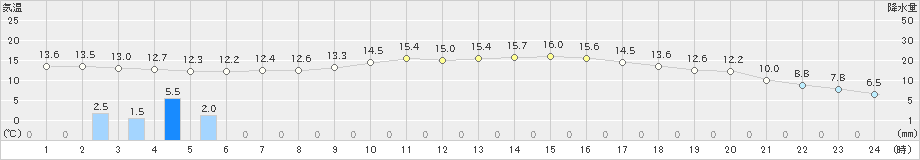 糠内(>2021年09月24日)のアメダスグラフ