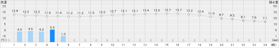 上札内(>2021年09月24日)のアメダスグラフ