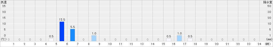 幌満(>2021年09月24日)のアメダスグラフ