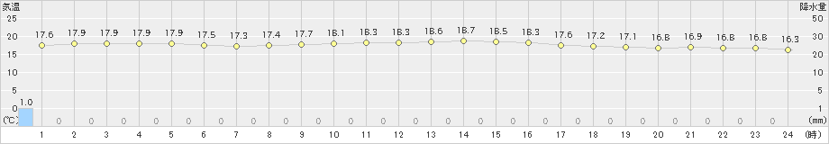 奥尻(>2021年09月24日)のアメダスグラフ