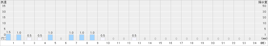 岳(>2021年09月24日)のアメダスグラフ
