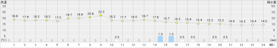 軽米(>2021年09月24日)のアメダスグラフ