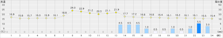 普代(>2021年09月24日)のアメダスグラフ