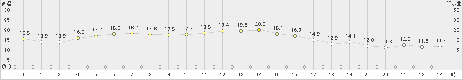 駒ノ湯(>2021年09月24日)のアメダスグラフ