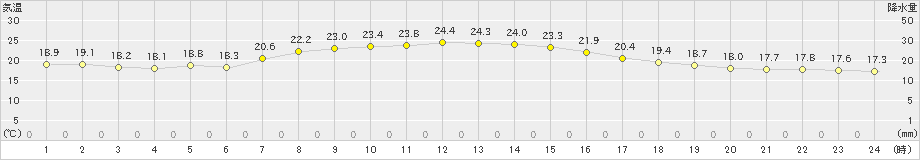 気仙沼(>2021年09月24日)のアメダスグラフ