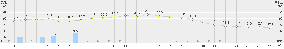 差首鍋(>2021年09月24日)のアメダスグラフ