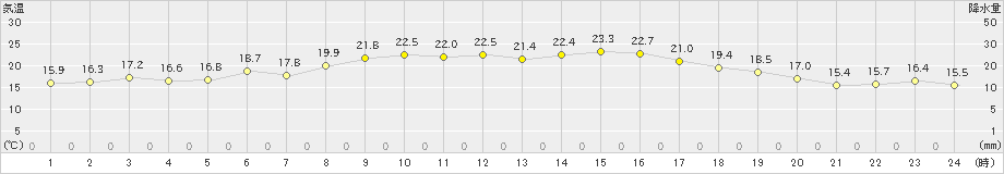 喜多方(>2021年09月24日)のアメダスグラフ