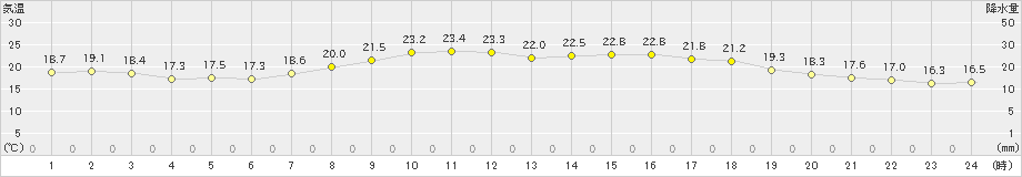 若松(>2021年09月24日)のアメダスグラフ