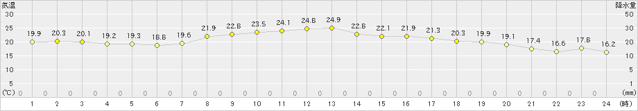 郡山(>2021年09月24日)のアメダスグラフ