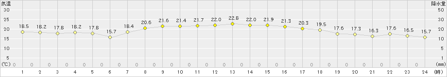 みなかみ(>2021年09月24日)のアメダスグラフ