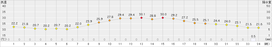 府中(>2021年09月24日)のアメダスグラフ