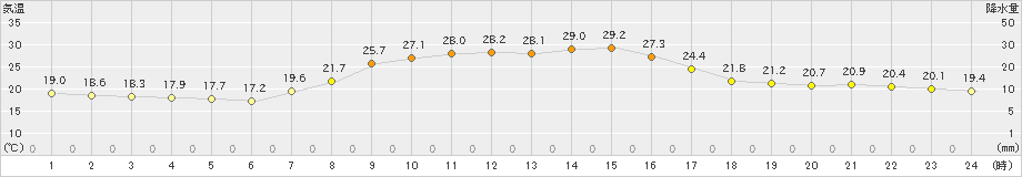 新城(>2021年09月24日)のアメダスグラフ