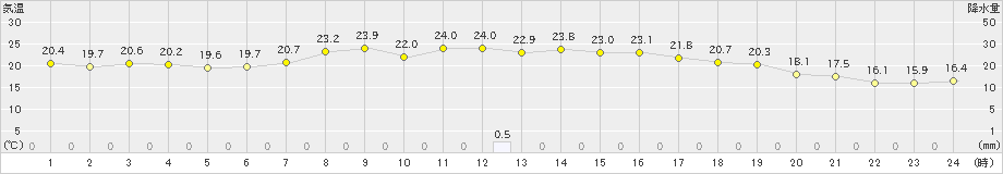 新津(>2021年09月24日)のアメダスグラフ