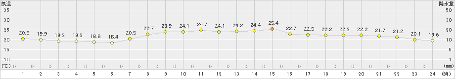 糸魚川(>2021年09月24日)のアメダスグラフ