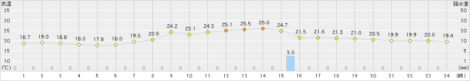 かほく(>2021年09月24日)のアメダスグラフ