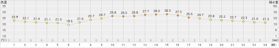 豊中(>2021年09月24日)のアメダスグラフ