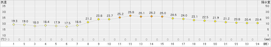 西脇(>2021年09月24日)のアメダスグラフ