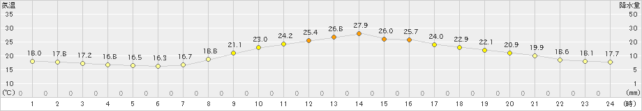 上郡(>2021年09月24日)のアメダスグラフ