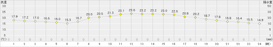 針(>2021年09月24日)のアメダスグラフ