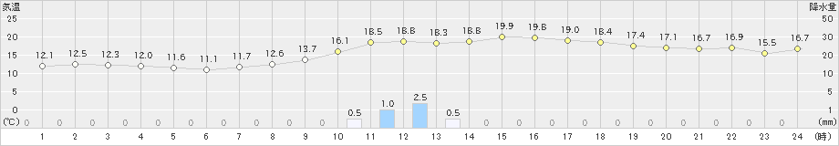 上長田(>2021年09月24日)のアメダスグラフ