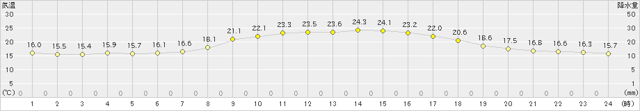 掛合(>2021年09月24日)のアメダスグラフ