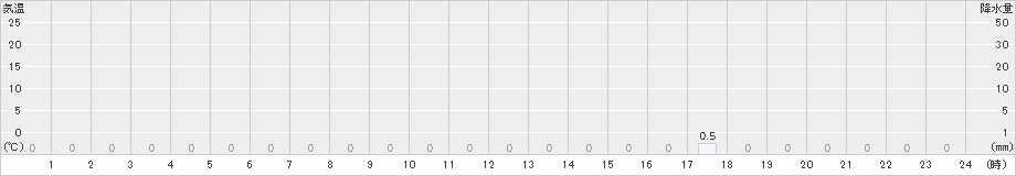 若桜(>2021年09月24日)のアメダスグラフ