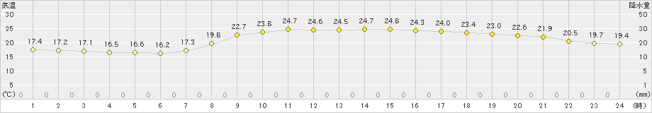 宗像(>2021年09月24日)のアメダスグラフ