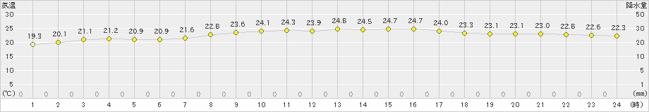 平戸(>2021年09月24日)のアメダスグラフ