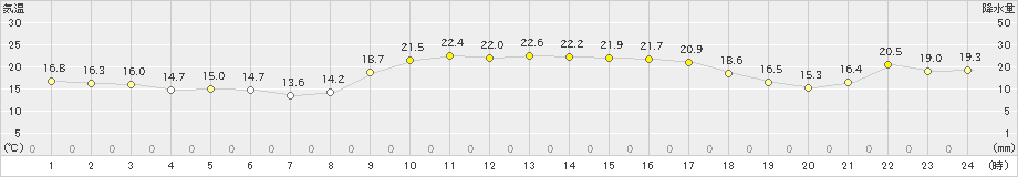 雲仙岳(>2021年09月24日)のアメダスグラフ