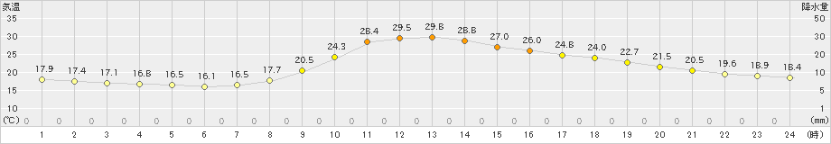 西米良(>2021年09月24日)のアメダスグラフ