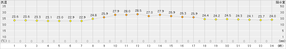 上中(>2021年09月24日)のアメダスグラフ