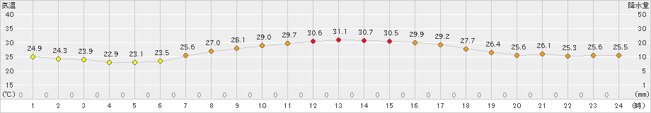 天城(>2021年09月24日)のアメダスグラフ
