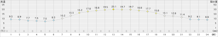 千歳(>2021年09月25日)のアメダスグラフ