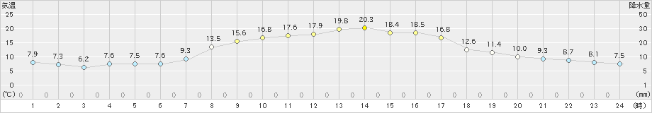 月形(>2021年09月25日)のアメダスグラフ