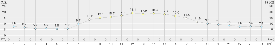 夕張(>2021年09月25日)のアメダスグラフ