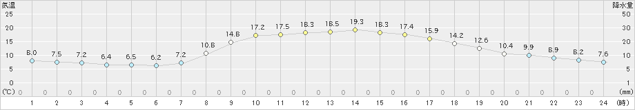 倶知安(>2021年09月25日)のアメダスグラフ