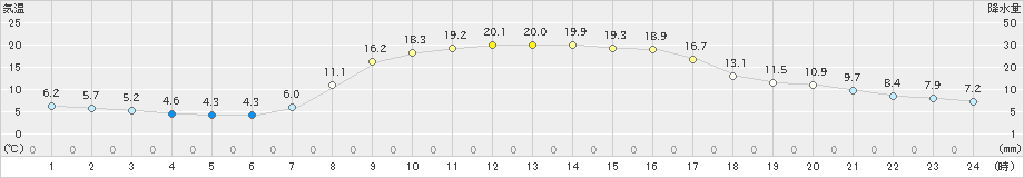 黒松内(>2021年09月25日)のアメダスグラフ