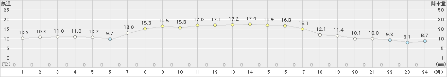 雄武(>2021年09月25日)のアメダスグラフ