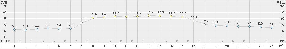 興部(>2021年09月25日)のアメダスグラフ