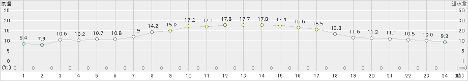 湧別(>2021年09月25日)のアメダスグラフ