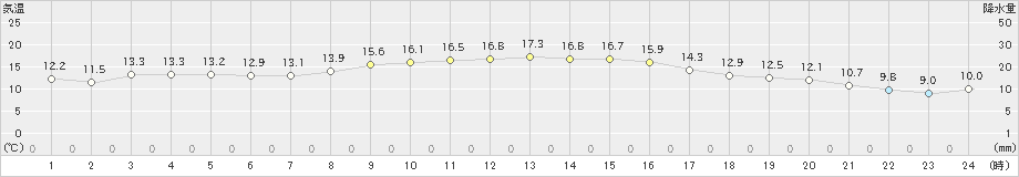 常呂(>2021年09月25日)のアメダスグラフ