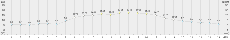 遠軽(>2021年09月25日)のアメダスグラフ