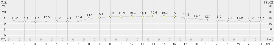 網走(>2021年09月25日)のアメダスグラフ