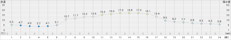 留辺蘂(>2021年09月25日)のアメダスグラフ