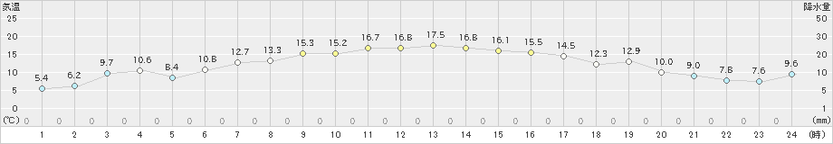 中標津(>2021年09月25日)のアメダスグラフ