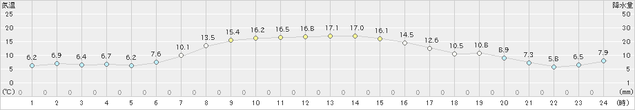 厚床(>2021年09月25日)のアメダスグラフ