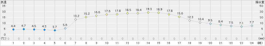 鶴居(>2021年09月25日)のアメダスグラフ